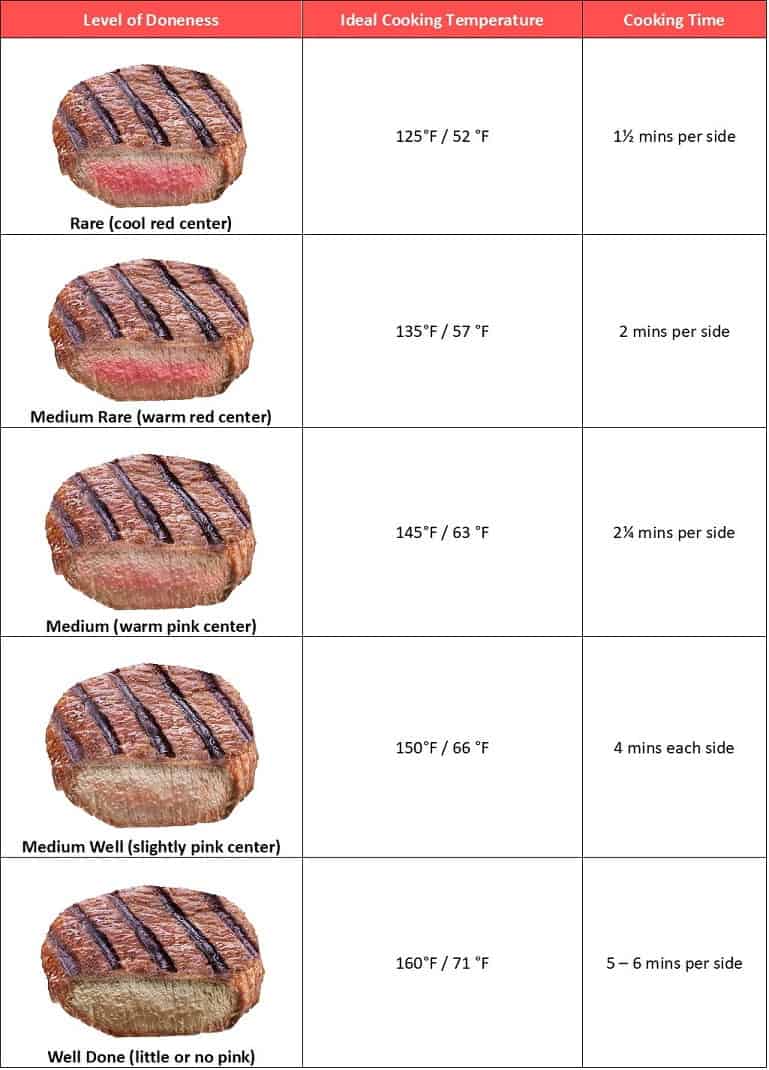 Steak Temperature and Cooking Times