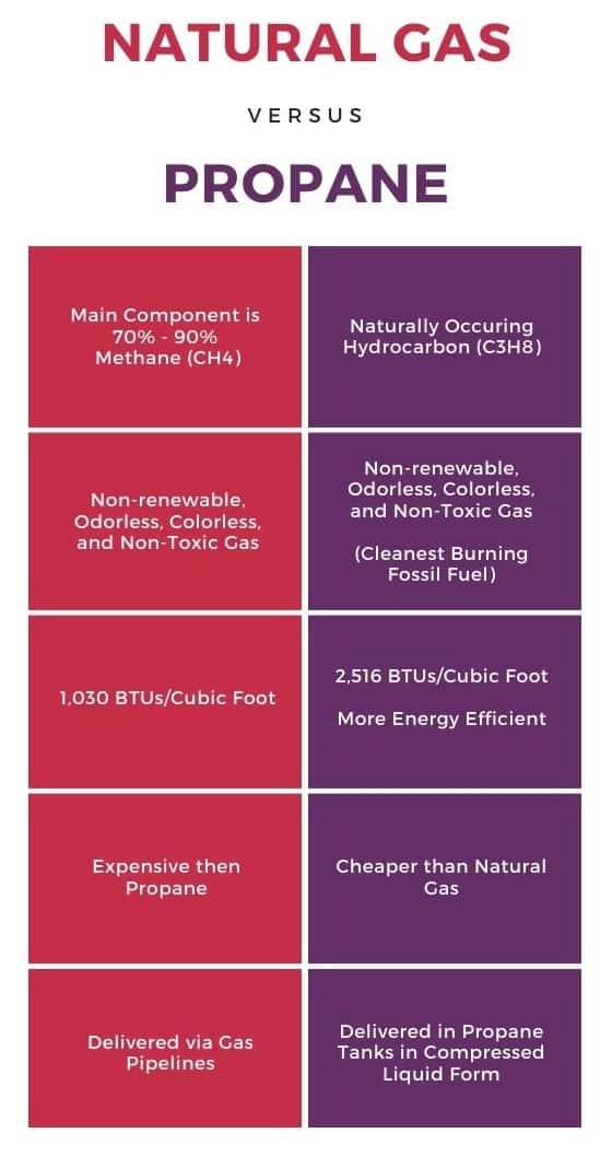 Natural Gas vs Propane